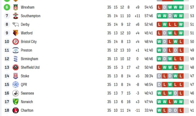 九游娱乐-25-26赛季英冠第35轮，莱斯特城彻底崩盘，考文垂米堡两队死死咬住差距