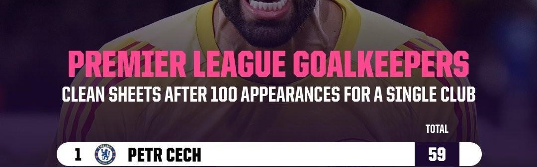 九游-门将代表单一球队前100场英超零封榜：拉亚43次并列第六