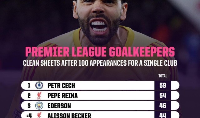九游-门将代表单一球队前100场英超零封榜：拉亚43次并列第六